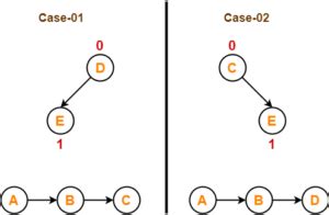 Topological Sort | Topological Sort Examples | Gate Vidyalay