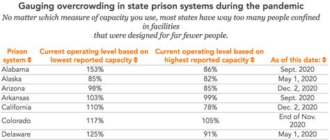 How Overcrowded Are Prisons During the Pandemic? - Giving Compass