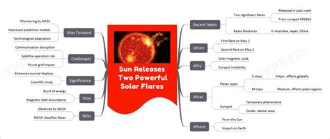 Sun Releases Two Powerful Solar Flares | UPSC