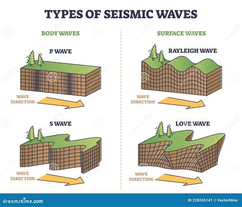 Types of Seismic Waves As Earth Movement in Earthquake Outline ...