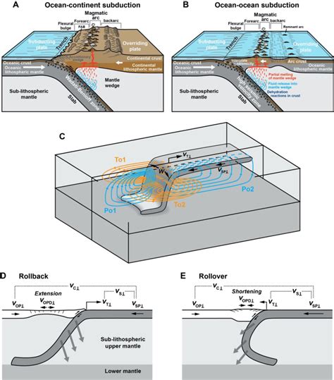 Schematic diagrams of a subduction zone. (a-b) 3D perspective view of ...