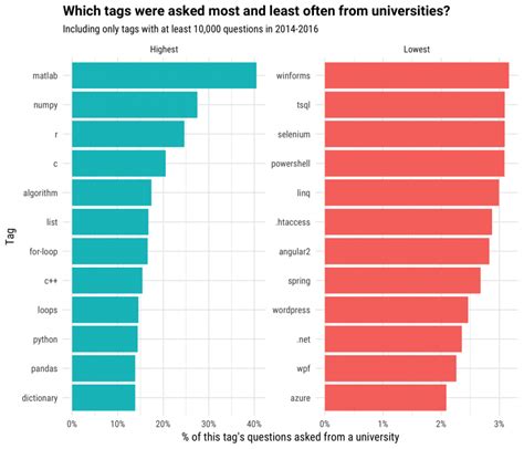 How Do Students Use Stack Overflow? - Stack Overflow