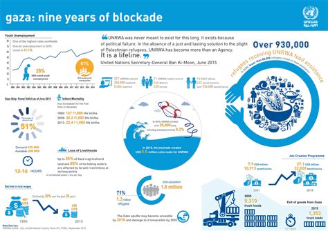 Real stories, real lives – what the Gaza blockade means | UNRWA