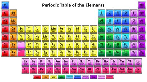 Colorful Periodic Table with 118 Element Names