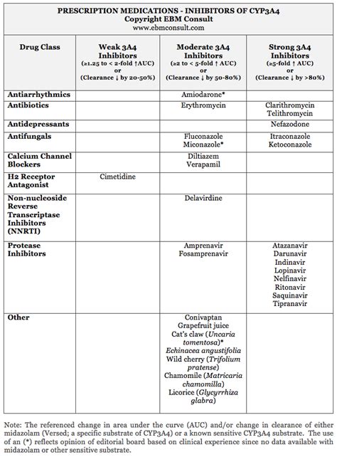 What are some common medications classified as weak, moderate and ...