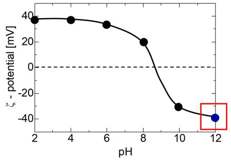 The zeta potential versus pH of an ITO nanoparticle suspension after... | Download Scientific ...