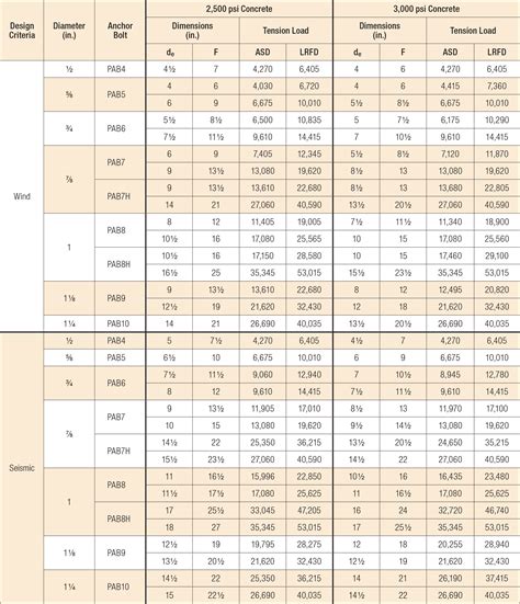 Anchor Bolt Specification Chart