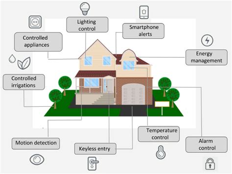 An IoT-based smart home depicting the use of smart sensing devices for... | Download Scientific ...