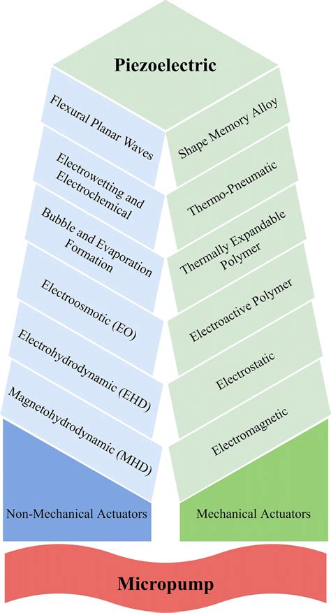 Classification of micropumps based on actuator types | Download ...