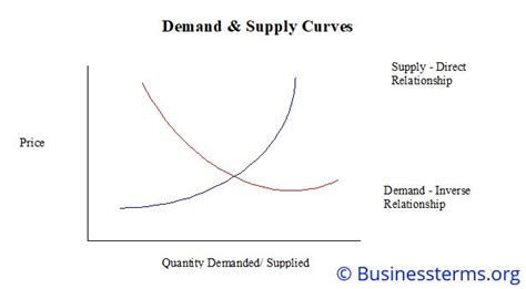 Inverse Relationship - Definition, Examples and Graphs | Business Terms