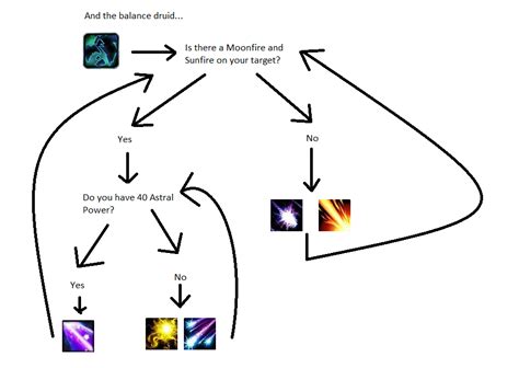 Everyone having fun about DPS rotation of Feral Druid but what about Balance Druids? : r/wow