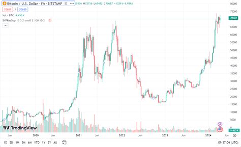 XRP & BTC Could Bounce After Bitcoin Halving