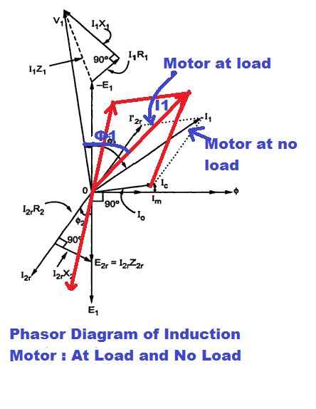 Why does an Induction Motor has Poor Power Factor at NO Load - Electrical Volt