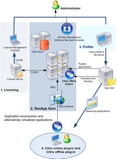 [DIAGRAM] Citrix Xenapp Architecture Diagram - MYDIAGRAM.ONLINE