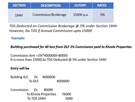 What is TDS under Section 194H - Chapter 4 TDS Rates