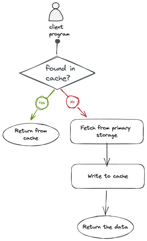 Caching Patterns - Lokesh Sanapalli - A pragmatic software engineering ...