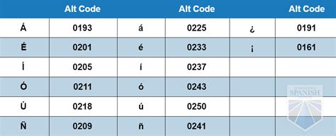 Spanish Alt Codes: Shortcuts to Writing in Spanish