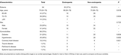 Frontiers | Absolute Eosinophil Count Predicts Intensive Care Unit ...