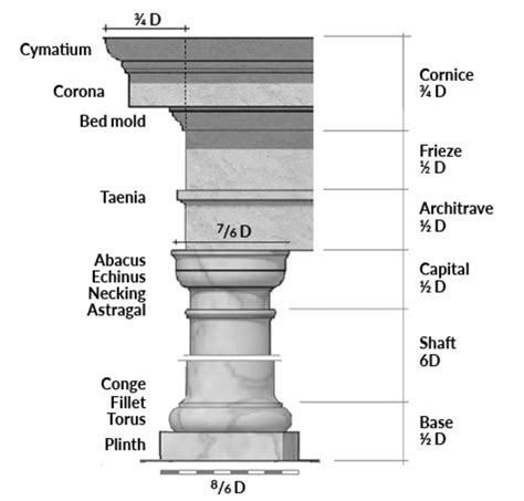 Ode to a Tuscan Column - Traditional Building