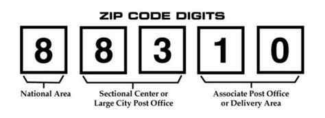 How do Zip + 4 Zip Codes Work? from Ask Dave Taylor