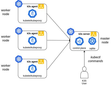 K3S Installation | Pi Kubernetes Cluster