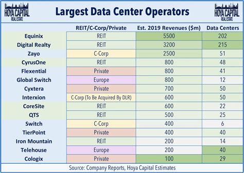 Data Center REITs: Battle Of The Clouds | Seeking Alpha