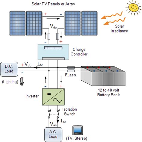 Stand Alone PV System for Off-grid PV Solar Power