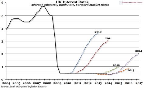 Interest Rates Graph - A Bar Graph Showing Trends For Average Annual Deposit Rates Lending ...