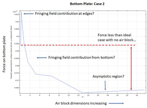 forces - Fringing Field Effect on 2D Capacitor - Physics Stack Exchange