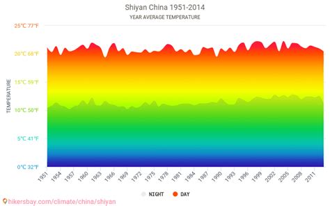 Data tables and charts monthly and yearly climate conditions in Shiyan China.