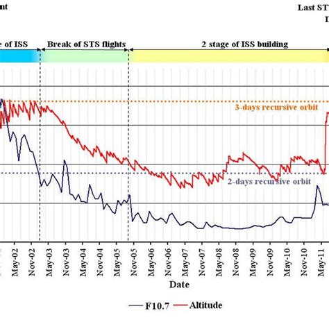 Altitudes profile of the ISS and index of solar activity | Download ...