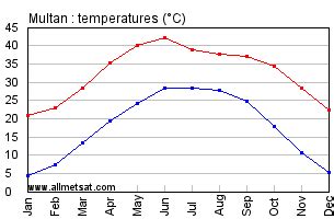 Multan, Pakistan Annual Climate with monthly and yearly average ...