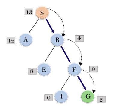 Best First Search algorithm