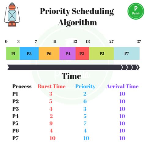 Priority Scheduling Algorithm » PREP INSTA