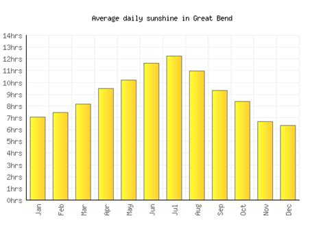 Great Bend Weather averages & monthly Temperatures | United States | Weather-2-Visit