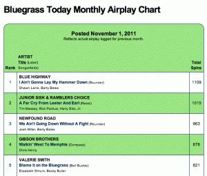 November 2011 Airplay Chart - Bluegrass Today