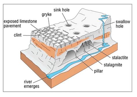 Karst Landforms: Erosional and Depositional - Get Cool Tricks