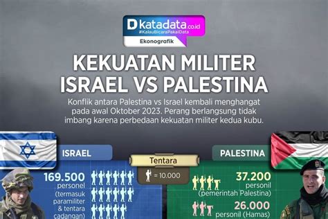 INFOGRAFIK: Perbandingan Kekuatan Militer Israel Vs Palestina ...