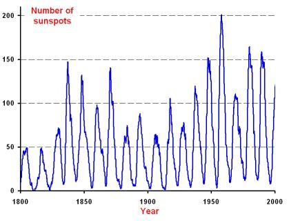 Sunspot Cycle | COSMOS