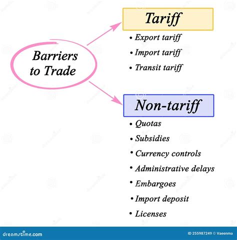 Ten Barriers to Trade stock illustration. Illustration of finance ...