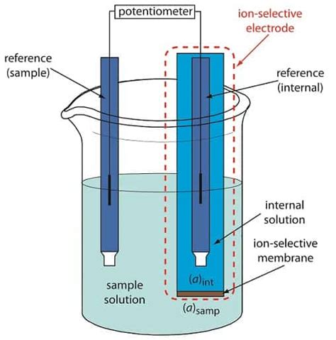 Potentiometric Titration with Its Principle, Applications and Advanatages