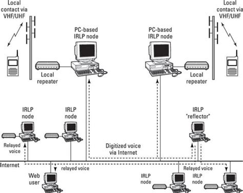 Repeater amateur radio – Telegraph