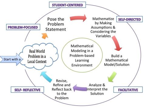 Complete Math | Math models, Lessons template, Exponential