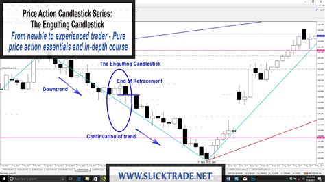 Price Action Candlestick Patterns #4 – The Engulfing Candlestick ...