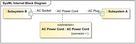 Internal Block Diagrams - Beyond MBSE