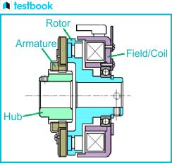 Electromagnetic Clutch: Diagram, Working, Advantages, and Uses.