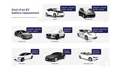 Understanding Electric Car Battery Replacement Cost - ELECTRIC INFOS