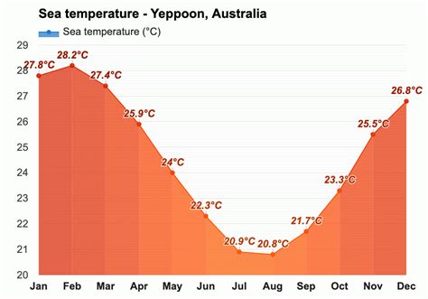 Yearly & Monthly weather - Yeppoon, Australia