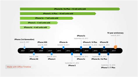 The iPhone timeline marks all iPhone releases up until 2017 and compares the 5 fastest-selling ...