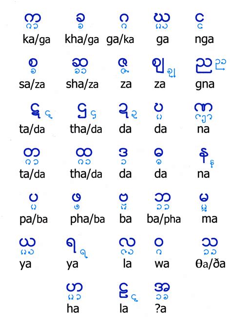 Burmese Alphabet Chart | Oppidan Library